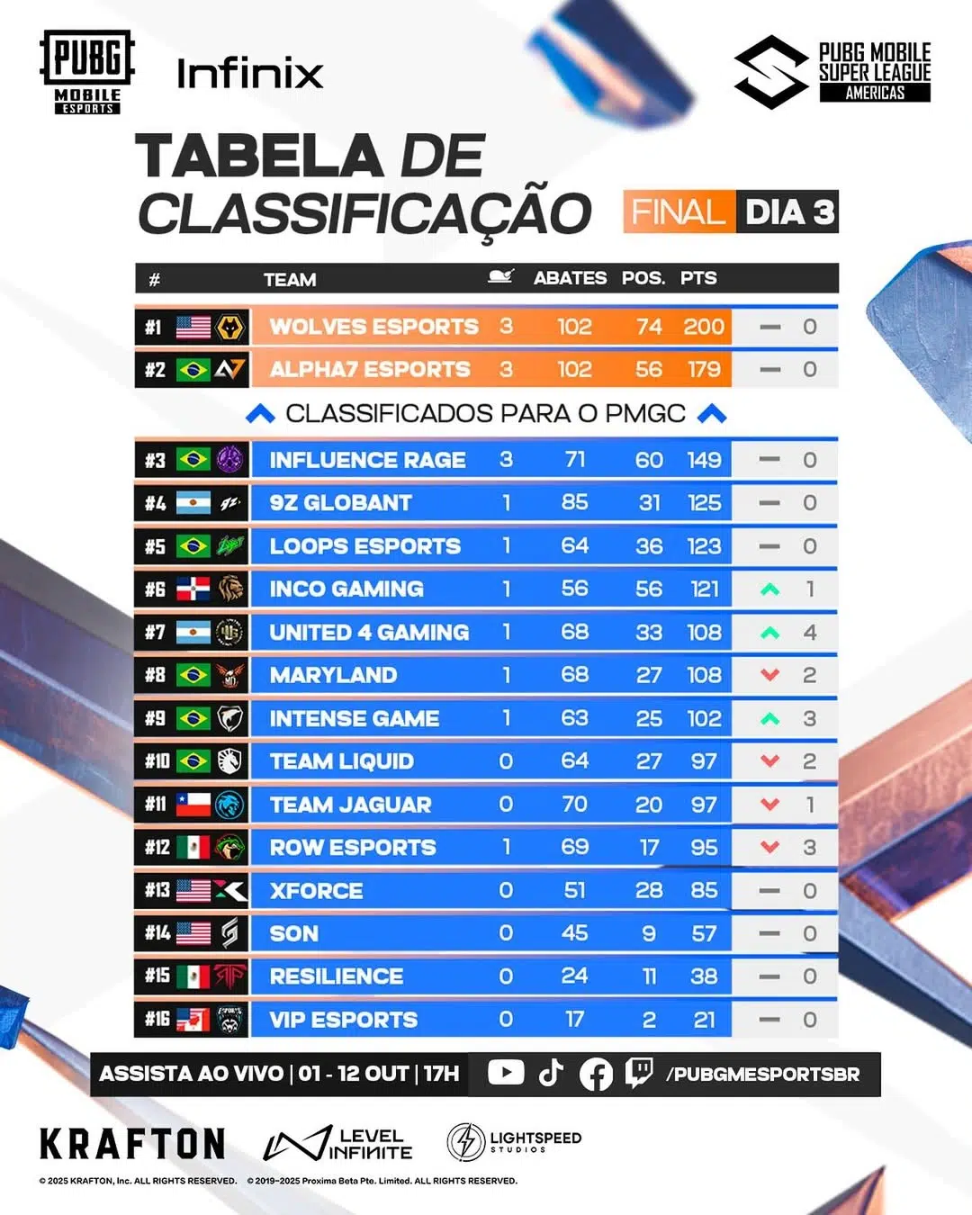 PUBG MOBILE Super League Americas Fall: Wolves Esports é a campeã